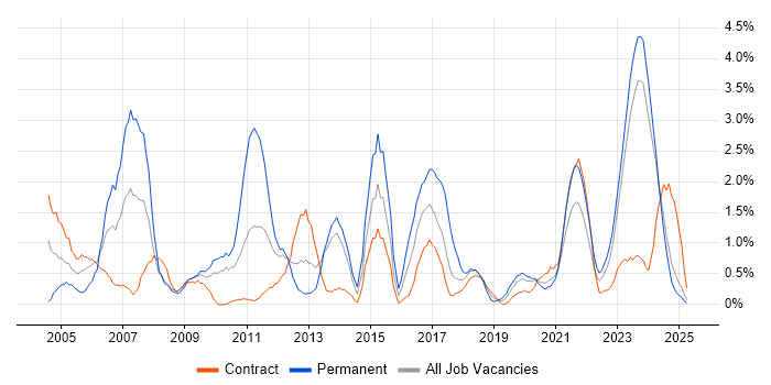 Job vacancy trend for Business Case in Northern Ireland Job vacancy trend for Business Case in Northern Ireland