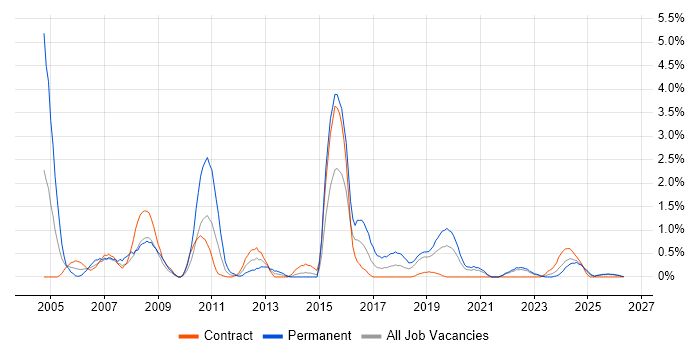 Business Consultant job vacancy trend in Northern Ireland