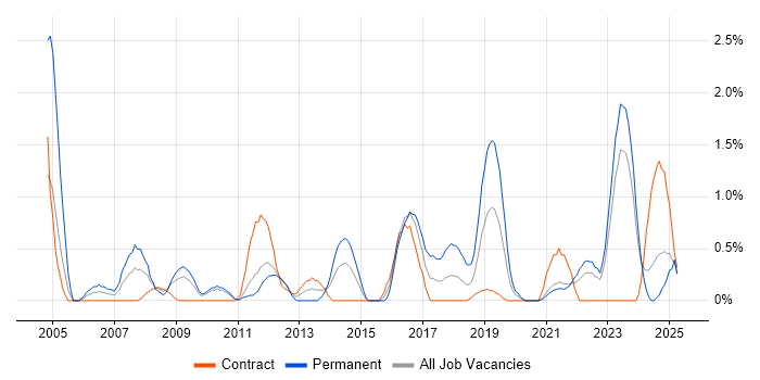 Job vacancy trend for Business Continuity in Northern Ireland Job vacancy trend for Business Continuity in Northern Ireland
