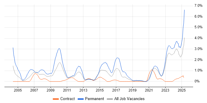 Job vacancy trend for Business Development in Northern Ireland Job vacancy trend for Business Development in Northern Ireland