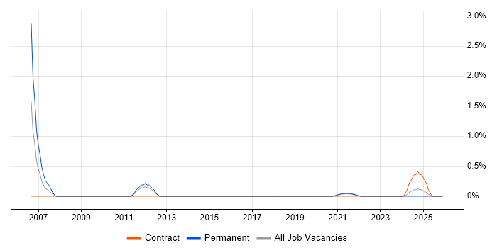 Business Forecasting job vacancy trend in Northern Ireland