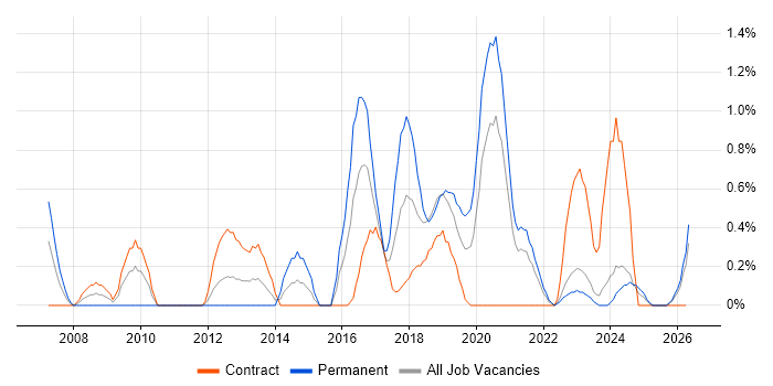 Business Intelligence Analyst job vacancy trend in Northern Ireland