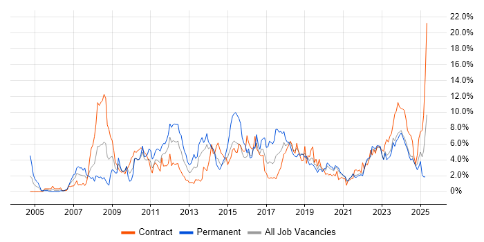 Job vacancy trend for Business Intelligence in Northern Ireland Job vacancy trend for Business Intelligence in Northern Ireland