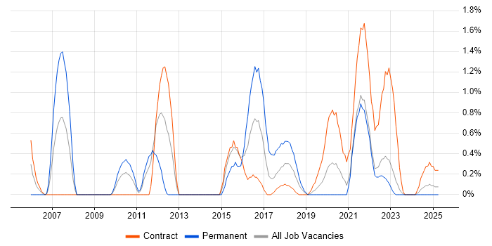 Job vacancy trend for Business IT Analyst in Northern Ireland Job vacancy trend for Business IT Analyst in Northern Ireland