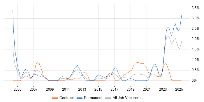 Job vacancy trend for Business Manager in Northern Ireland Job vacancy trend for Business Manager in Northern Ireland
