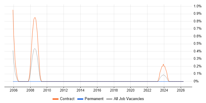 SAP BusinessObjects Consultant (SAP BO Consultant) job vacancy trend in Northern Ireland