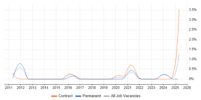 Job vacancy trend for Business Process Modelling in Northern Ireland Job vacancy trend for Business Process Modelling in Northern Ireland