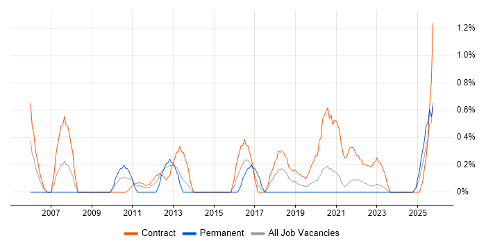 Business Project Manager job vacancy trend in Northern Ireland
