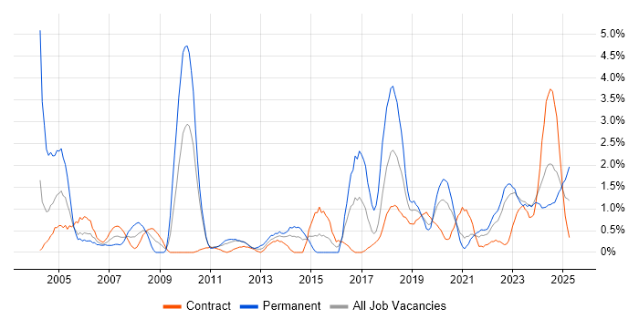 Job vacancy trend for Business Strategy in Northern Ireland Job vacancy trend for Business Strategy in Northern Ireland