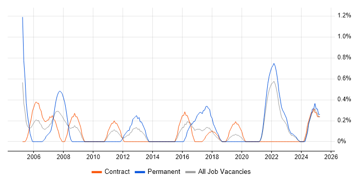 Job vacancy trend for Business Systems Analyst in Northern Ireland Job vacancy trend for Business Systems Analyst in Northern Ireland