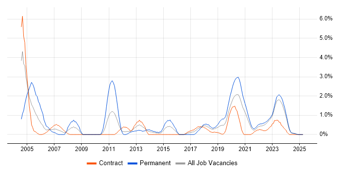Job vacancy trend for Business Transformation in Northern Ireland Job vacancy trend for Business Transformation in Northern Ireland