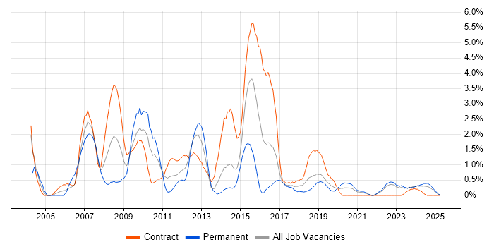 Job vacancy trend for BusinessObjects in Northern Ireland Job vacancy trend for BusinessObjects in Northern Ireland