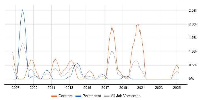 Job vacancy trend for BusinessWorks in Northern Ireland Job vacancy trend for BusinessWorks in Northern Ireland