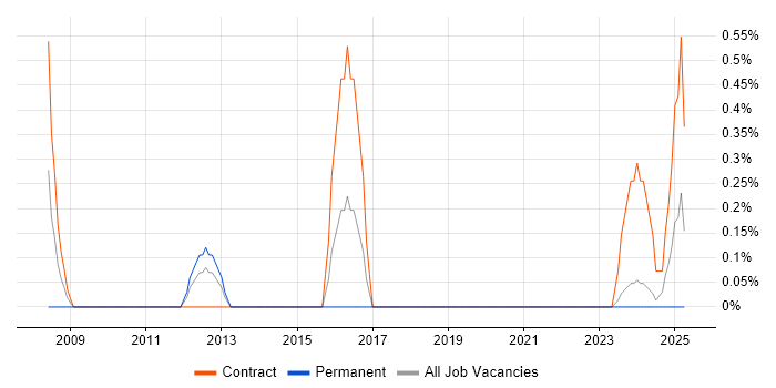 Job vacancy trend for Buyer in Northern Ireland Job vacancy trend for Buyer in Northern Ireland