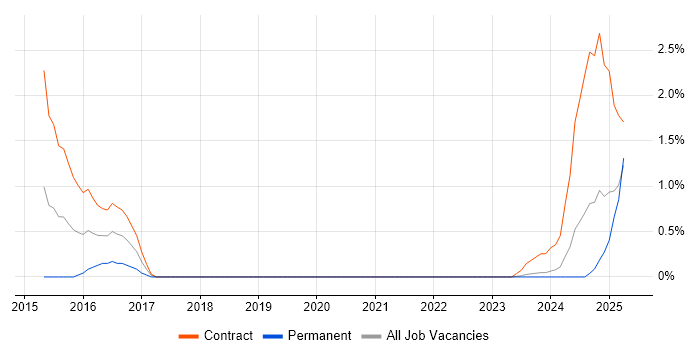 Job vacancy trend for BYOD in Northern Ireland Job vacancy trend for BYOD in Northern Ireland