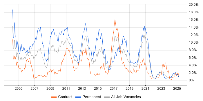 Job vacancy trend for C++ in Northern Ireland Job vacancy trend for C++ in Northern Ireland