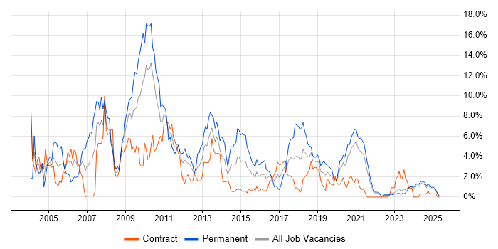 Job vacancy trend for C in Northern Ireland Job vacancy trend for C in Northern Ireland