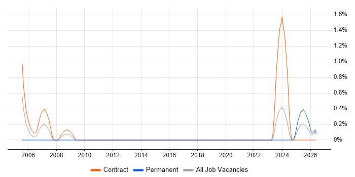 Cabling Engineer job vacancy trend in Northern Ireland