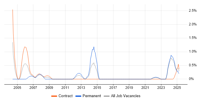 Job vacancy trend for CAD in Northern Ireland Job vacancy trend for CAD in Northern Ireland