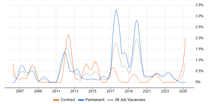 Job vacancy trend for Capacity Planning in Northern Ireland Job vacancy trend for Capacity Planning in Northern Ireland