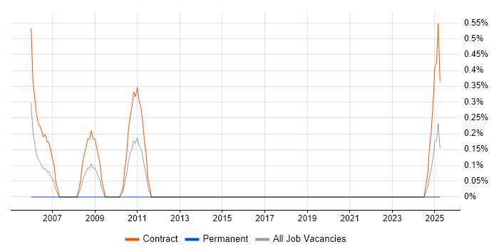 Job vacancy trend for CATIA Engineer in Northern Ireland Job vacancy trend for CATIA Engineer in Northern Ireland