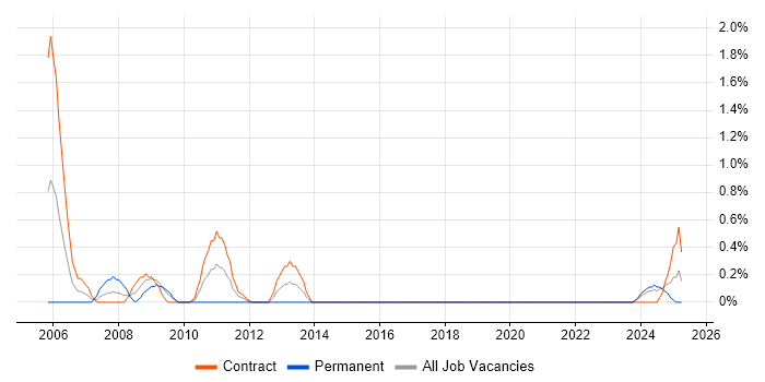 Job vacancy trend for CATIA in Northern Ireland Job vacancy trend for CATIA in Northern Ireland