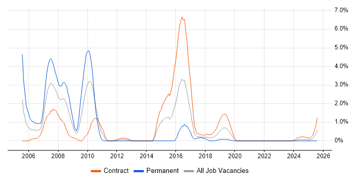 Job vacancy trend for CCIE in Northern Ireland