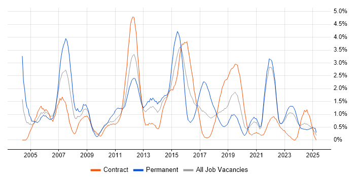 Job vacancy trend for CCNA in Northern Ireland Job vacancy trend for CCNA in Northern Ireland