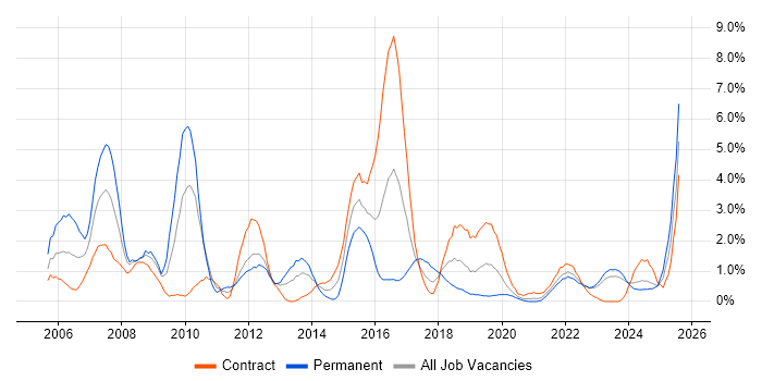 Job vacancy trend for CCNP in Northern Ireland