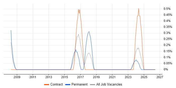 Change Advisory Board job vacancy trend in Northern Ireland