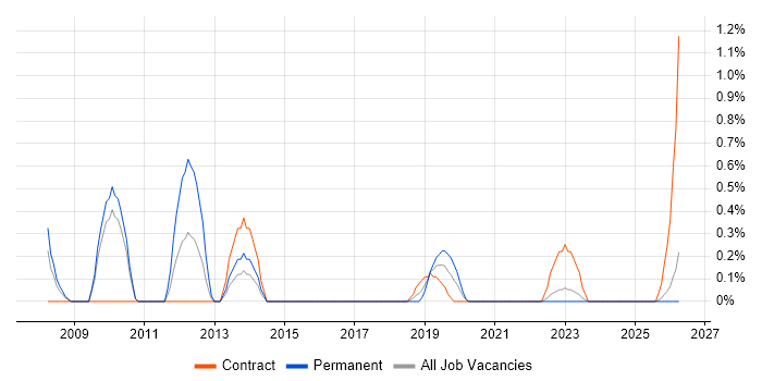Change Analyst job vacancy trend in Northern Ireland