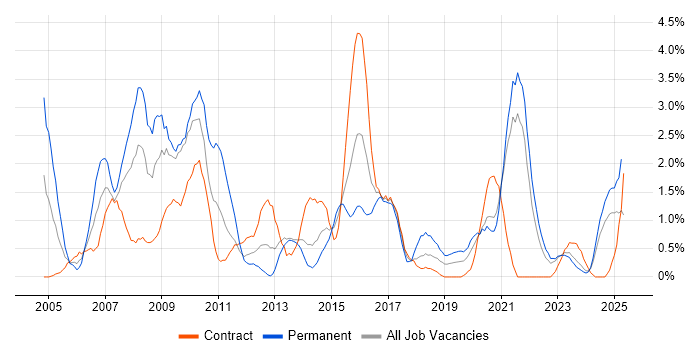 Job vacancy trend for Change Control in Northern Ireland Job vacancy trend for Change Control in Northern Ireland