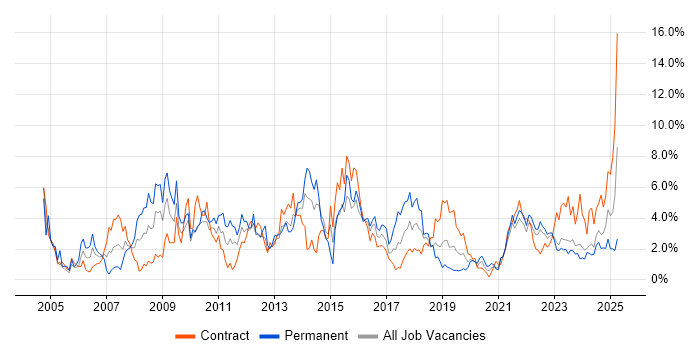 Job vacancy trend for Change Management in Northern Ireland