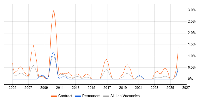 Change Manager job vacancy trend in Northern Ireland