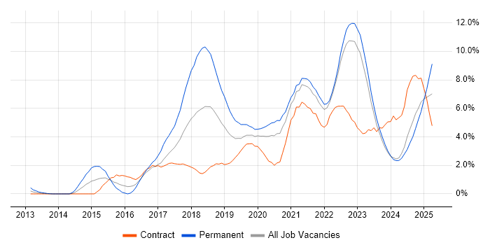 Job vacancy trend for CI/CD in Northern Ireland Job vacancy trend for CI/CD in Northern Ireland