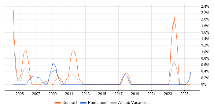 CICS job vacancy trend in Northern Ireland
