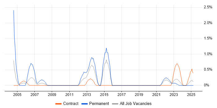 Job vacancy trend for CIMA in Northern Ireland