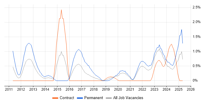 Job vacancy trend for CISA in Northern Ireland