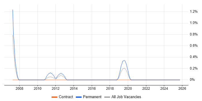 Cisco Analyst job vacancy trend in Northern Ireland