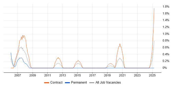Job vacancy trend for Cisco Consultant in Northern Ireland Job vacancy trend for Cisco Consultant in Northern Ireland