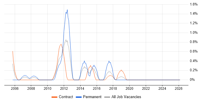 Cisco IOS job vacancy trend in Northern Ireland
