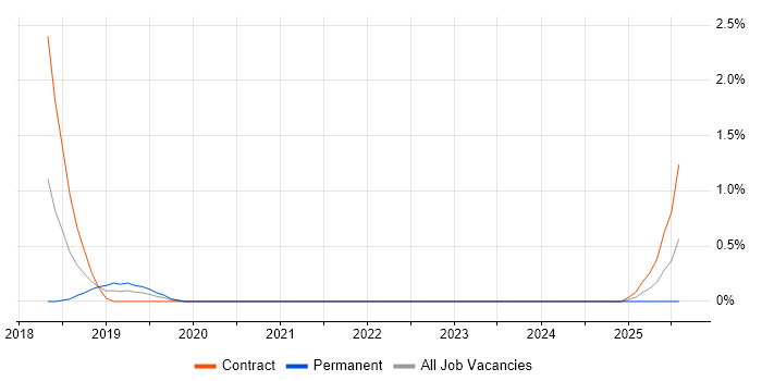 Job vacancy trend for Cisco ISE in Northern Ireland