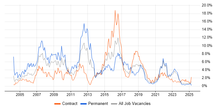 Job vacancy trend for Cisco in Northern Ireland Job vacancy trend for Cisco in Northern Ireland