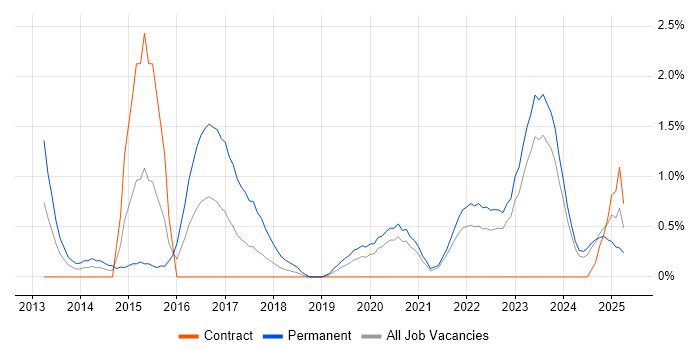 Job vacancy trend for CISM in Northern Ireland