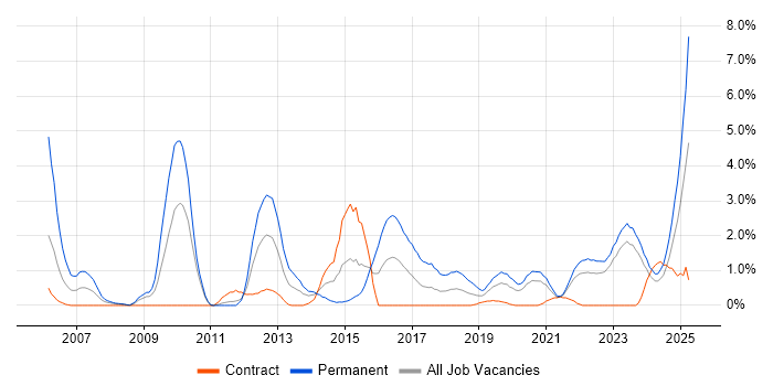 Job vacancy trend for CISSP in Northern Ireland Job vacancy trend for CISSP in Northern Ireland