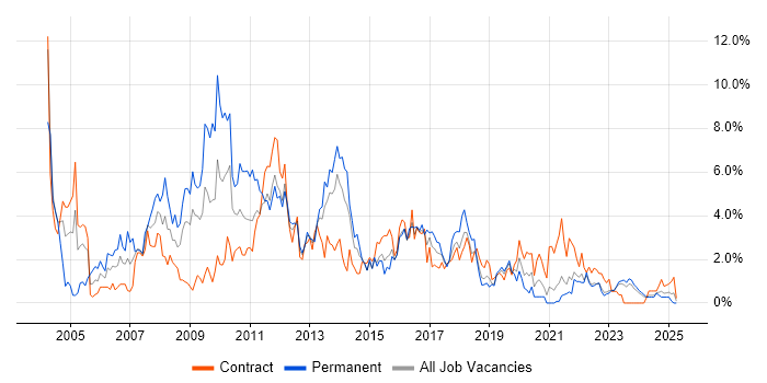 Job vacancy trend for Citrix in Northern Ireland