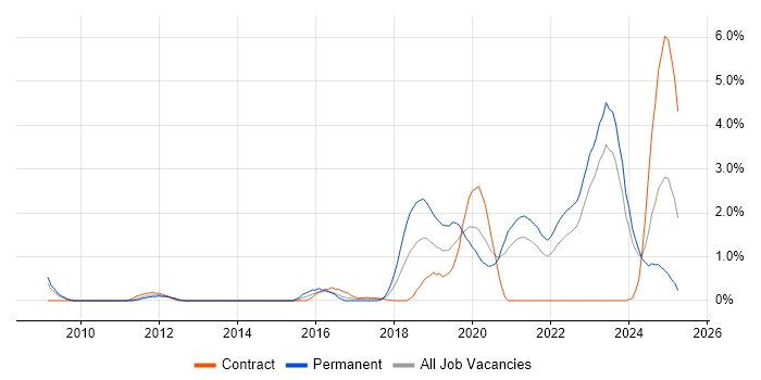 Job vacancy trend for Clean Code in Northern Ireland