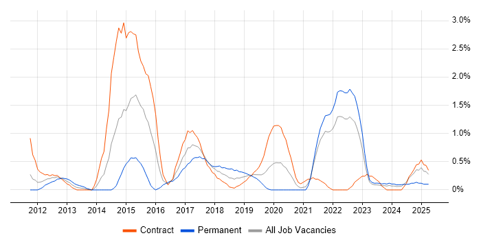 Job vacancy trend for Client Onboarding in Northern Ireland Job vacancy trend for Client Onboarding in Northern Ireland