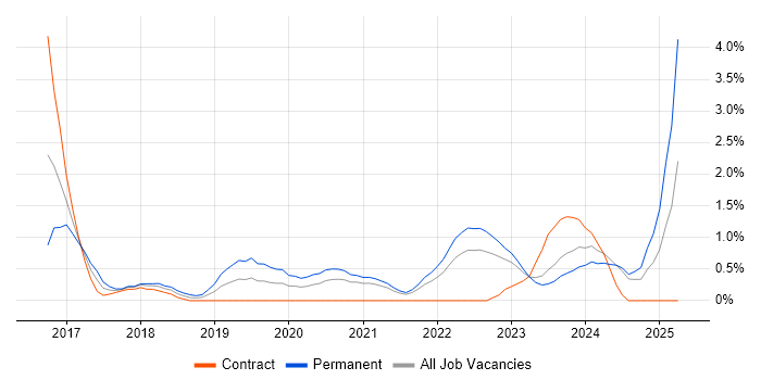 Job vacancy trend for Cloud Architect in Northern Ireland Job vacancy trend for Cloud Architect in Northern Ireland