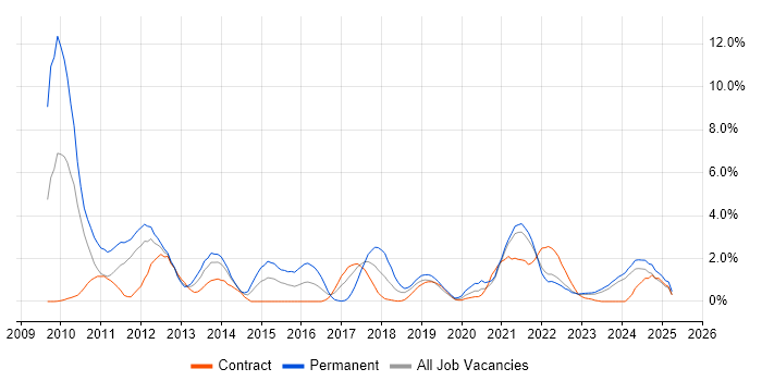 Job vacancy trend for Cloud Computing in Northern Ireland Job vacancy trend for Cloud Computing in Northern Ireland